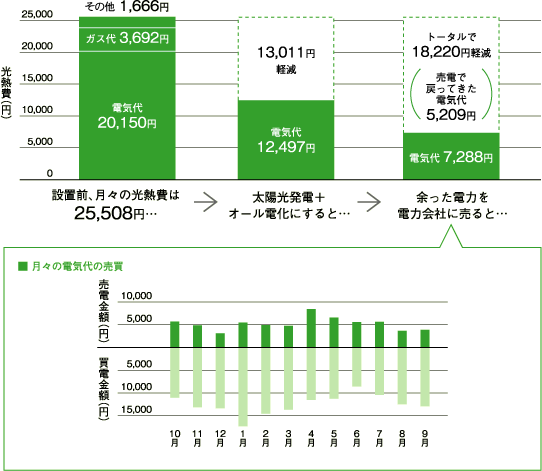 グラフ：岐阜県　T様邸（4.3ｋWシステム）平成15年10月から平成16年9月の平均光熱費